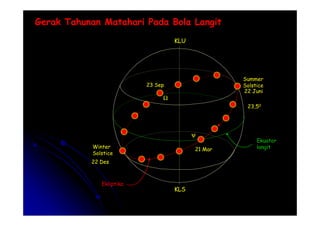 KLU
23,50
Summer
Solstice
22 Juni
Ω
23 Sep
Gerak Tahunan Matahari Pada Bola Langit
Ekliptika
Ekuator
langit
ψ
KLS
Winter
Solstice
21 Mar
22 Des
 