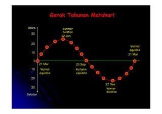 21 Mar
22 Jun
Utara
10
20
30
Gerak Tahunan Matahari
Gerak Tahunan Matahari
21 Mar 23 Sep
22 Des
Selatan
0
10
20
30
 