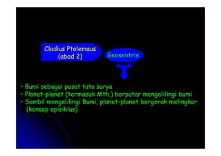 Cladius Ptolemaus
(abad 2) Geosentris
• Bumi sebagai pusat tata surya
• Planet-planet (termasuk Mth.) berputar mengelilingi bumi
• Sambil mengelilingi Bumi, planet-planet bergerak melingkar
(konsep episiklus)
• Bumi sebagai pusat tata surya
• Planet-planet (termasuk Mth.) berputar mengelilingi bumi
• Sambil mengelilingi Bumi, planet-planet bergerak melingkar
(konsep episiklus)
 