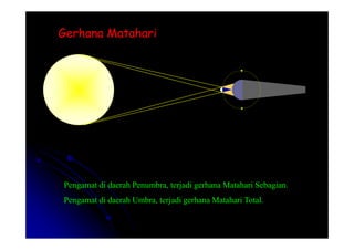 Gerhana Matahari
Gerhana Matahari
Pengamat di daerah Penumbra, terjadi gerhana Matahari Sebagian.
Pengamat di daerah Umbra, terjadi gerhana Matahari Total.
 