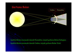 Gerhana Bulan
Gerhana Bulan
Penumbra
Umbra
Apabila Bulan memasuki daerah Penumbra, terjadi gerhana Bulan Sebagian.
Apabila Bulan memasuki daerah Umbra, terjadi gerhana Bulan Total.
 