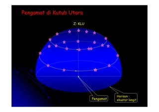 Pengamat di Kutub Utara
Pengamat di Kutub Utara
Z: KLU
Horison :
ekuator langit
Pengamat
 
