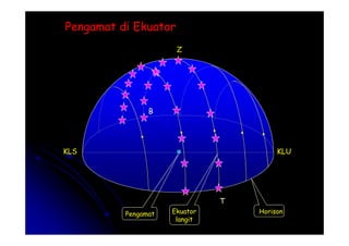 Pengamat di Ekuator
Pengamat di Ekuator
Z
B
KLU
KLS
Horison
Pengamat Ekuator
langit
T
 