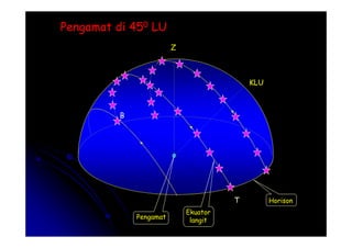 Pengamat di 45
Pengamat di 450
0 LU
LU
Z
KLU
B
Horison
Pengamat
Ekuator
langit
T
 
