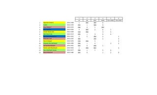 1 2 3 4 5 6
VK RB BAYI ANAK POLI HAMIL POLI KAND
1 Ayyunda Ichdal K 2013-1508 1 2&5 3&4 6
2 Izzatin 2013-1539 2&5 1 3&6 4
3 Rany Widya F 2013-1576 3&6 4 1 2&5
4 Asri Lanarita 2013-1504 4 3&5 2 6 1
5 Azizah Wulan Dari 2013-1509 1&4 2&6 3 5
6 Dian Nurul Lita 2013-1514 2&5 1 3 4 6
7 Dwi Siska Mayang Sari 2013-1523 4 5 2&6 3 1
8 Fitria Nur Laili 2013-1532 3&6 1&5 2 4
9 Nurul Hidayah 2013-1570 1&4 2&6 5 3
10 Amanda Dwi Apriliasari 2013-1499 2&6 1 4 3 5
11 Lail Santika Maulani 2013-1541 3&5 4 2&6 1
12 Novita Laila Maulidiyah 2013-1563 1 3&6 4&5 2
13 Ratu Shohihah Usman 2013-1577 2&6 3 1 5 4
14 Resza Oktaviani 2013-1580 3&5 4 1 2 6
 