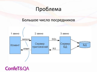 Проблема
Большое число посредников
 