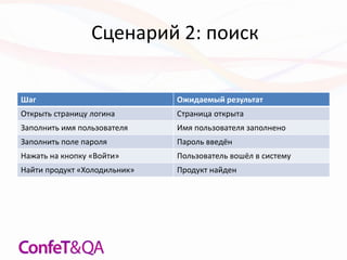 Сценарий 2: поиск
Шаг Ожидаемый результат
Открыть страницу логина Страница открыта
Заполнить имя пользователя Имя пользователя заполнено
Заполнить поле пароля Пароль введён
Нажать на кнопку «Войти» Пользователь вошёл в систему
Найти продукт «Холодильник» Продукт найден
 