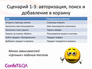 Сценарий 1-3: авторизация, поиск и
добавление в корзину
Шаг Ожидаемый результат
Открыть страницу логина Страница открыта
Заполнить имя пользователя Имя пользователя заполнено
Заполнить поле пароля Пароль введён
Нажать на кнопку «Войти» Пользователь вошёл в систему
Найти продукт «Холодильник» Продукт найден
Добавить продукт в корзину Продукт находится в корзине
Много зависимостей
«Цепные» падения тестов
 