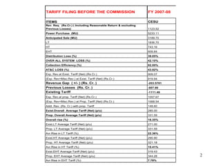 2
TARIFF FILING BEFORE THE COMMISSION FY 2007-08
ITEMS CESU
Rev. Req. (Rs.Cr.) ( Including Reasonable Return & excluding
Previous Losses) 1123.52
Power Purchase (MU) 5233.11
Anticipated Sale (MU) 3189.70
LT 1836.70
HT 743.16
EHT 609.84
Distribution Loss (%) 39.05%
OVER ALL SYSTEM LOSS (%) 42.10%
Collection Efficiency (%) 92.00%
AT&C LOSS (%) 43.92%
Exp. Rev.at Exist. Tariff (Net) (Rs.Cr.) 909.07
(Exp. Rev+Misc.Rev.) at Exist. Tariff (Net) (Rs.Cr.) 919.94
Revenue Gap ( +/- ) (Rs. Cr. ) -203.5781
Previous Losses (Rs. Cr. ) -907.90
Revenue Gap ( +/- ) (Rs. Cr. ) including past losses at
Existing Tariff -1111.48
Exp. Rev.at prop. Tariff (Net) (Rs.Cr.) 1057.67
(Exp. Rev+Misc.Rev.) at Prop. Tariff (Net) (Rs.Cr.) 1068.54
Addl. Rev. (Rs. Cr.) with prop. Tariff 148.60
Exist.Overall Average Tariff (Net) (p/u) 285.00
Prop. Overall Average Tariff (Net) (p/u) 331.59
Overall rise (%) 16.35%
Exist.LT Average Tariff (Net) (p/u) 271.00
Prop. LT Average Tariff (Net) (p/u) 331.59
Avr.Rise in LT Tariff (%) 22.36%
Exist.HT Average Tariff (Net) (p/u) 290.90
Prop. HT Average Tariff (Net) (p/u) 321.18
Avr.Rise in HT Tariff (%) 10.41%
Exist.EHT Average Tariff (Net) (p/u) 319.43
Prop. EHT Average Tariff (Net) (p/u) 344.28
Avr.Rise in EHT Tariff (%) 7.78%
 