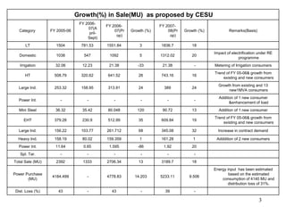 3
Growth(%) in Sale(MU) as proposed by CESU
Category FY 2005-06
FY 2006-
07(A
pril-
Sept)
FY 2006-
07(Pr
op)
Growth (%)
FY 2007-
08(Pr
op)
Growth (%) Remarks(Basis)
LT 1504 781.53 1551.84 3 1836.7 18
Domestic 1038 547 1092 5 1312.02 20
Impact of electrification under RE
programme
Irrigation 32.06 12.23 21.38 -33 21.38 - Metering of Irrigation consumers
HT 508.79 320.62 641.52 26 743.16 16
Trend of FY 05-06& growth from
existing and new consumers
Large Ind. 253.32 158.95 313.91 24 389 24
Growth from existing and 13
new1MVA consumers
Power Int. - - - - - -
Addition of 1 new consumer
&enhancement of load
Mini Steel 36.32 35.42 80.048 120 90.72 13 Addition of 1 new consumer
EHT 379.28 230.9 512.99 35 609.84 19
Trend of FY 05-06& growth from
existing and new consumers
Large Ind. 156.22 103.77 261.712 68 345.08 32 Increase in contract demand
Heavy Ind. 158.19 80.02 159.359 1 161.28 1 Adddition of 2 new consumers
Power Int. 11.64 0.65 1.595 -86 1.92 20
Spl. Tar. - - - - - -
Total Sale (MU) 2392 1333 2706.34 13 3189.7 18
Power Purchase
(MU)
4184.499 - 4778.83 14.203 5233.11 9.506
Energy input has been estimated
based on the estimated
consumption of 4140 MU and
distribution loss of 31%.
Dist. Loss (%) 43 - 43 - 39 -
 