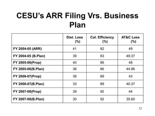 32
CESU’s ARR Filing Vrs. Business
Plan
Dist. Loss
(%)
Col. Efficiency
(%)
AT&C Loss
(%)
FY 2004-05 (ARR) 41 82 49
FY 2004-05 (B.Plan) 39 83 49.37
FY 2005-06(Prop) 40 86 48
FY 2005-06(B.Plan) 36 86 44.96
FY 2006-07(Prop) 36 89 43
FY 2006-07(B.Plan) 33 89 40.37
FY 2007-08(Prop) 39 92 44
FY 2007-08(B.Plan) 30 92 35.60
 