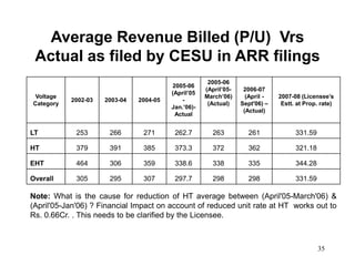 35
Average Revenue Billed (P/U) Vrs
Actual as filed by CESU in ARR filings
Voltage
Category
2002-03 2003-04 2004-05
2005-06
(April’05
-
Jan.’06)-
Actual
2005-06
(April’05-
March’06)
(Actual)
2006-07
(April -
Sept'06) –
(Actual)
2007-08 (Licensee’s
Estt. at Prop. rate)
LT 253 266 271 262.7 263 261 331.59
HT 379 391 385 373.3 372 362 321.18
EHT 464 306 359 338.6 338 335 344.28
Overall 305 295 307 297.7 298 298 331.59
Note: What is the cause for reduction of HT average between (April'05-March'06) &
(April'05-Jan'06) ? Financial Impact on account of reduced unit rate at HT works out to
Rs. 0.66Cr. . This needs to be clarified by the Licensee.
 