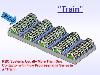 “Train”
RBC Systems Usually More Than One
Contactor with Flow Progressing in Series in
a “Train”
 