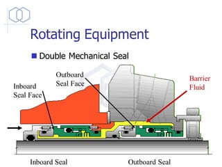 Rotating Equipment
◼ Double Mechanical Seal
Inboard Seal Outboard Seal
Barrier
Fluid
Inboard
Seal Face
Outboard
Seal Face
 