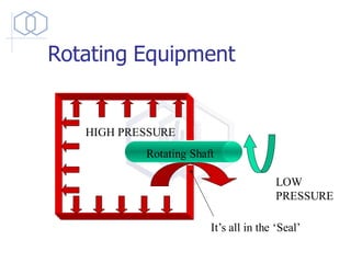 Rotating Equipment
HIGH PRESSURE
It’s all in the ‘Seal’
LOW
PRESSURE
Rotating Shaft
 