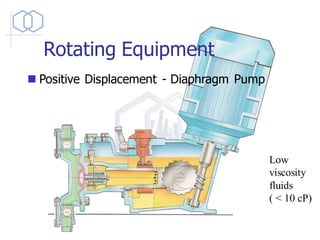 Rotating Equipment
◼ Positive Displacement - Diaphragm Pump
Low
viscosity
fluids
( < 10 cP)
 