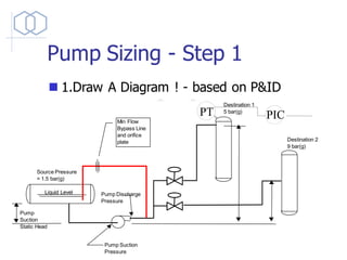 Pump Sizing - Step 1
◼ 1.Draw A Diagram ! - based on P&ID
Source Pressure
= 1.5 bar(g)
Destination 1
5 bar(g)
Liquid Level
Pump Suction
Pressure
Pump Discharge
Pressure
Pump
Suction
Static Head
Destination 2
9 bar(g)
Min Flow
Bypass Line
and orifice
plate
PIC
PT
 