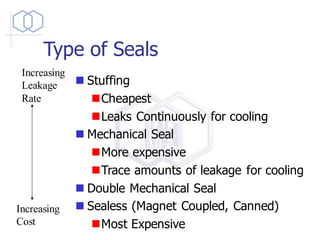 Type of Seals
◼ Stuffing
◼Cheapest
◼Leaks Continuously for cooling
◼ Mechanical Seal
◼More expensive
◼Trace amounts of leakage for cooling
◼ Double Mechanical Seal
◼ Sealess (Magnet Coupled, Canned)
◼Most Expensive
Increasing
Cost
Increasing
Leakage
Rate
 