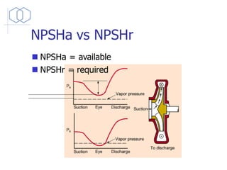 NPSHa vs NPSHr
◼ NPSHa = available
◼ NPSHr = required
 