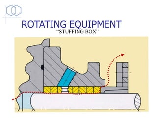 ROTATING EQUIPMENT
“STUFFING BOX”
 