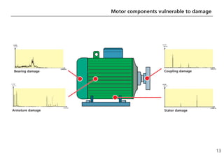 13
Motor components vulnerable to damage
Bearing damage
Armature damage Stator damage
Coupling damage
 