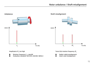 15
Unbalance
Amplitude of fn
too high
■
■
■
■
■ Rotation frequency fn
= rpm/60
■
■
■
■
■ Evaluation standard: ISO 2372, ISO/DIS 10816-3
Shaft misalignment
Twice (2x) rotation frequency 2fn
■
■
■
■
■ Radial: radial misalignment
■
■
■
■
■ Axial: axial misalignment
f in Hz
fn
2fn
mm/s
f in Hz
mm/s
fn
Rotor unbalance / Shaft misalignment
 