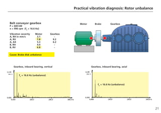 21
Practical vibration diagnosis: Rotor unbalance
Belt conveyor gearbox
P = 600 kW
n = 996 rpm (fn
= 16.6 Hz)
Vibration severity Motor Gearbox
A, RH in mm/s 3.1 -
A, RV 7.8 9.2
A, AX 5.3 6.2
B, RH 4.4 -
B, RV 6.8 -
Cause: Brake disk unbalance
Gearbox, inboard bearing, vertical Gearbox, inboard bearing, axial
Gearbox
Brake
Motor
fn
= 16.6 Hz (unbalance)
fn
= 16.6 Hz (unbalance)
 