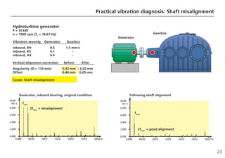 23
Practical vibration diagnosis: Shaft misalignment
Hydroturbine generator
P = 55 kW
n = 1000 rpm (fn
= 16.67 Hz)
Vibration severity Generator Gearbox
inboard, RH 9.5 1.5 mm/s
inboard, RV 4.1 -
inboard, AX 4.4 -
Vertical alignment correction Before After
Angularity (Ø = 170 mm) 0.42 mm - 0.02 mm
Offset 0.44 mm 0.05 mm
Cause: Shaft misalignment
Generator, inboard bearing, original condition Following shaft alignment
fGen.
2fGen.
= misalignment
fGen.
2fGen.
= good alignment
Gearbox
Generator
 