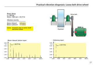 27
Practical vibration diagnosis: Loose belt drive wheel
Press drive
P = 200 kW
Motor: 1486 rpm = 24.77 Hz
Vibration severity
Motor inboard 6.9 mm/s
Motor outboard 7.1 mm/s
Cause: Excessive play in motor shaft
belt drive wheel
Motor inboard, before repair Following repair
fmotor
= 24.77 Hz
Flywheel
Drive belt
fmotor
= 24.77 Hz
 