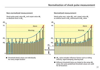 31
Normalization of shock pulse measurement
Non-normalized measurement
Shock pulse peak value dBm
and carpet value dBc
as absolute level in dBsv
Normalized measurement
Shock pulse max. value dBm
and carpet value dBc
as relative level in dBsv
referenced to dBia
value
■
■
■
■
■ Threshold (limit) values set individually
for every single location
dBm
dBC
Normalization
dBm
dBC
dBia
Alarm
Warning
Alarm
Warning
■
■
■
■
■ dBia
value includes influence factors such as rolling
velocity, signal damping, bearing load
■
■
■
■
■ Different threshold limits are linked to the setup dBia
value; the same predefined threshold values are used
for all locations
dBn
40
dBsv
70
0
0
 