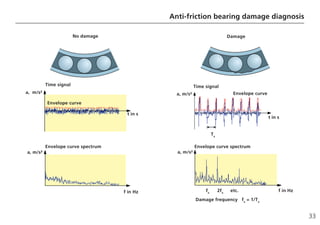 33
Anti-friction bearing damage diagnosis
Time signal Time signal
Ta
f in Hz
Damage
No damage
a, m/s²
a, m/s²
a, m/s²
Envelope curve
Envelope curve
Envelope curve spectrum
t in s
t in s
Envelope curve spectrum
a, m/s²
fa
2fa
etc. f in Hz
Damage frequency fa
= 1/Ta
 