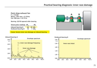 35
Practical bearing diagnosis: inner race damage
fi
= inner race damage frequency Inner race intact
Inboard bearing A Outboard bearing B
Envelope spectrum Envelope spectrum
Paint shop exhaust fan
P = 110 kW
Motor: 1307 rpm = 21.78 Hz
Fan: 908 rpm = 35.75 Hz
Bearing: 22218 tapered roller bearing
Shock pulse readings dBm
dBc
Inboard bearing A 48 29 dBSV
Outboard bearing B 18 7 dBSV
Cause: Severe inner race damage on inboard bearing
Inner race damage
A B
 