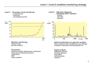 9
Level 1 / Level 2 condition monitoring strategy
Level 2: Vibration diagnosis
following alarm violation
- Isolated
- One-time
- Specialist
Machine monitoring
Vibration load
Bearing condition
Parameters
Vibration strength, displacement, acceleration
Shock pulse for bearing evaluation
Temperature
RPM
Pump cavitation
Defect localization via spectrum analysis
Rotor unbalance, shaft misalignment, gear damage,
turbulence, field faults, bearing diagnosis etc.
Signal analysis
Amplitude spectrum
Envelope spectrum
Time signal
Ordinal analysis
Cepstrum
Level 1: Parameter trend monitoring
- Comprehensive
- Long-term
- Less-skilled personnel
10
8
6
4
2
0
0 500 1000 1500
a
mm/s2
veff
mm/s
tem-
po
10
8
6
4
2
0
f in Hz
 