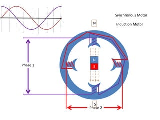 Phase 1
Phase 2
N
S
N
S
Synchronous Motor
Induction Motor
 