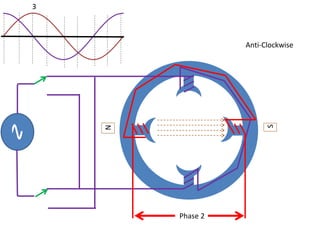 Phase 2
N
S
3
Anti-Clockwise
 