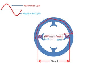 Phase 2
Positive Half Cycle
Negative Half Cycle
North South
NorthSouth
 