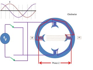 Phase 2
N
S
3
Clockwise
 