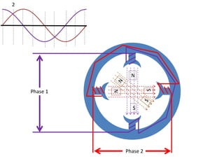 Phase 1
Phase 2
2
N
S
N
S
 