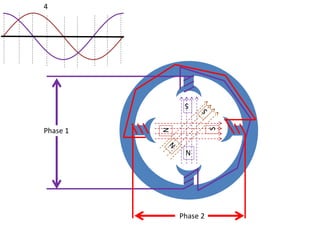 Phase 1
Phase 2
4
N
S
N
S
 