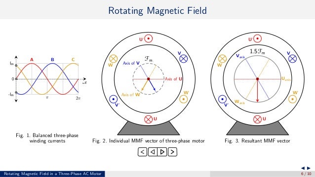 Rotating Magnetic Field in a Three-Phase AC Motor