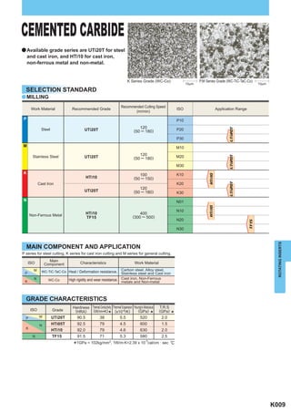 CEMENTED CARBIDE
a Available grade series are UTi20T for steel
    and cast iron, and HTi10 for cast iron,
    non-ferrous metal and non-metal.


                                                                           K Series Grade (WC-Co)                           P,M Series Grade (WC-TiC-TaC-Co)
                                                                                                                     10!m                                            10!m

  SELECTION STANDARD
a MILLING

                                                                     Recommended Cutting Speed
      Work Material             Recommended Grade                                                              ISO                        Application Range
                                                                            (m/min)
P                                                                                                              P10
                                                                                  120




                                                                                                                                                 UTi20T
             Steel                       UTi20T                                (50 ─ 180)                      P20

                                                                                                               P30
M                                                                                                              M10

       Stainless Steel                                                            120
                                         UTi20T                                                                M20




                                                                                                                                                 UTi20T
                                                                               (50 ─ 180)
                                                                                                               M30
K                                                                                 100                          K10




                                                                                                                                  HTi10
                                          HTi10                                (50 ─ 150)




                                                                                                                                                 UTi20T
            Cast Iron                                                                                          K20
                                                                                  120
                                         UTi20T                                (50 ─ 180)                      K30
N                                                                                                              N01

                                          HTi10                                    400
                                                                                                               N10                HTi10
      Non-Ferrous Metal                                                        (300 ─ 500)
                                          TF15
                                                                                                               N20




                                                                                                                                                              TF15
                                                                                                               N30




                                                                                                                                                                              ROTATING INSERTS
  MAIN COMPONENT AND APPLICATION
P series for steel cutting, K series for cast iron cutting and M series for general cutting.
                   Main
     ISO         Component           Characteristics                            Work Material
        M                                                        Carbon steel, Alloy steel,
 P            WC-TiC-TaC-Co Heat / Deformation resistance.       Stainless steel and Cast iron

 K
        N         WC-Co       High rigidity and wear resistance. Cast iron, Non-Ferrous
                                                                 metals and Non-metal




  GRADE CHARACTERISTICS
                                Hardness Thermal Conductivity Thermal Expansion Young's Modulus    T.R.S
      ISO            Grade       (HRA)    (W/m•K)               (x10-6/K)          (GPa)           (GPa)
  P         M        UTi20T        90.5              38
                                                           *         5.5            520
                                                                                              *     2.0
                                                                                                           *
             N       HTi05T        92.5              79              4.5            600             1.5
  K
                     HTi10         92.0              79              4.6            630             2.0
       N             TF15          91.5              71              5.3            580             2.5
                                                                                        -3
                                 *1GPa = 102kg/mm , 1W/m·K=2.39 x 10
                                                            2
                                                                                             cal/cm · sec ·r




                                                                                                                                                                            K009
 