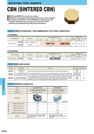 ROTATING TOOL INSERTS


                   CBN (SINTERED CBN)
                   a MB710 and MB730 for cast iron cutting.
                   a BC5030 for high speed machining of cast irons now available.
                   a Due to the combination of the BC5030 insert geometry and
                                the AOX allows the use of up to 16 corners per insert,
                                enabling cost effective high efficiency machining.



                            SELECTION STANDARD / RECOMMENDED CUTTING CONDITION
                   a FINISHING
                                                                                                                                                Cutting Speed (m/min)                                  Feed       Depth of
                                          Work Material                        Structure                                                                                                                            Cut    Coolant
                                                                                                                   250                    500            750               1000               1250   (mm/tooth)
                                                                                                                                                                                                                   (mm)
                                                         JIS FC250        Ferritic + Pearilitic
                           Gray Cast Iron
                                                        JIS FC300               Pearilitic
                                                                                                                                      MB710                                   MB730                   ─ 0.3         ─ 0.5      Dry




                   a ROUGHING
                                                                                                                                                Cutting Speed (m/min)                                  Feed       Depth of
                                          Work Material                        Structure                                                                                                                            Cut    Coolant
                                                                                                                   250                    500           1000               1500               2000   (mm/tooth)
                                                                                                                                                                                                                   (mm)
                           Gray Cast Iron                JIS FC250              Pearilitic                                                        BC5030                                             ─ 0.15         ─ 3.0      Dry



                             FEATURES AND BASE
                                       Grade             Application                                                                        Features                                                       Main Component Coating Layer
                                                        For General                                                                                                                                           CBN
                              MB710                        Cutting
                                                                                  General purpose grade with well balanced wear and fracture resistance.                                                       TiC             ─
                                                                                                                                                                                                              Al2O3
                                                   For High Speed Cutting                                 Has the largest CBN content and therefore displays good thermal conductivity.                    CBN(High Content)
                              MB730                For interrupted cutting                                It is suitable for the high temperatures that are generated in high speed cutting.               Co Base Alloy       ─
                                                                                                          High CBN content and high thermal conductivity.The whole insert is composed
                                                     For high-speed machining at large depths of cut                                                                                                           CBN
                          BC5030                  High-speed interrupted machining at large depths of cut
                                                                                                          of sintered CBN. This enables high speed, high efficiency machining at larger
                                                                                                                                                                                                               AIN
                                                                                                                                                                                                                               TiN
ROTATING INSERTS




                                                                                                          depths of cut. The coated grade for easy recognition of used corners.


                             APPLICATION EXAMPLES
                                                    Tool                                       AOX445R10008D                                                AF5000R0404D

                                                   Insert                            SL-ONEN120404ASN (BC5030)                                          LDCN190412R (MB730)

                                                  Machine                                     Machining Center                                            Machining Center



                                                 Workpiece

                                                                                                                         JIS FC250                                                JIS FC250
                                           Cutting Speed (m/min)                                         1200                                                       1200
                   Cutting Condition




                                               Depth of Cut (mm)                                           2.8                                                       0.3

                                                Width of Cut (mm)                                          70                                                        75

                                               Table Feed (mm/min)                                       3057                                                       5000

                                          Feed per Tooth (mm/tooth)                                        0.1                                                      0.33

                                                                                10 times longer tool life and 4 times higher efficiency          When machining cast iron (FC250)
                                                   Result                       than ceramics. Excellent machining with a surface                it was possible to achieve a surface finish of
                                                                                finish of Ra < 1.6μm.                                            Ra < 0.6μm.




K010
 