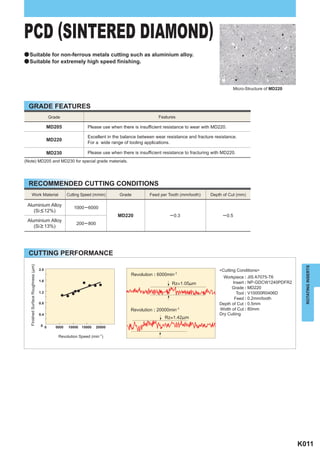 PCD (SINTERED DIAMOND)
a Suitable for non-ferrous metals cutting such as aluminium alloy.
a Suitable for extremely high speed finishing.




                                                                                                                                         Micro-Structure of MD220



  GRADE FEATURES
                                            Grade                                                   Features

                                           MD205                 Please use when there is insufficient resistance to wear with MD220.

                                                                 Excellent in the balance between wear resistance and fracture resistance.
                                           MD220
                                                                 For a wide range of tooling applications.

                                           MD230                 Please use when there is insufficient resistance to fracturing with MD220.
(Note) MD205 and MD230 for special grade materials.




  RECOMMENDED CUTTING CONDITIONS
          Work Material                               Cutting Speed (m/min)     Grade           Feed per Tooth (mm/tooth)     Depth of Cut (mm)

 Aluminium Alloy
                                                         1000 ─ 6000
    (Si < 12%)
                                                                                MD220                     ─ 0.3                     ─ 0.5
 Aluminium Alloy
                                                           200 ─ 800
    (Si > 13%)




  CUTTING PERFORMANCE
   Finished Surface Roughness (!m)




                                                                                                                                                                      ROTATING INSERTS
                                     2.0                                                                                          <Cutting Conditions>
                                                                                      Revolution : 6000min-1
                                                                                                                                    Workpiece : JIS A7075-T6
                                     1.6                                                                                                Insert : NP-GDCW1240PDFR2
                                                                                                           Rz=1.05!m
                                                                                                                                        Grade : MD220
                                     1.2                                                                                                   Tool : V10000R0406D
                                                                                                                                         Feed : 0.2mm/tooth
                                     0.8                                                                                          Depth of Cut : 0.5mm
                                                                                      Revolution : 20000min-1                     Width of Cut : 80mm
                                     0.4                                                                                          Dry Cutiing
                                                                                                       Rz=1.42!m
                                      0 0      5000   10000   15000    20000

                                                Revolution Speed (min-1)




                                                                                                                                                                    K011
 