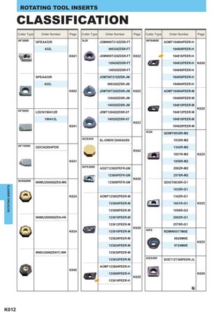 ROTATING TOOL INSERTS

                   CLASSIFICATION
                   Cutter Type      Order Number    Page   Cutter Type      Order Number      Page   Cutter Type      Order Number       Page

                   AF3000                                  AJX                                       APX4000
                                 GPEA432R                                JOMW06T215ZZSR-FT                         AOMT184804PEER-H

                                      432L                                    080320ZZSR-FT                             184808PEER-H

                                                    K041                 JDMW09T320ZDSR-FT K022                         184816PEER-H

                                                                              120420ZDSR-FT                             184832PEER-H K020

                                                                              140520ZDSR-FT                             184840PEER-H

                                 SPEA422R                                JOMT06T215ZZSR-JM                              184850PEER-H

                                     422L                                    080320ZZSR-JM                              184864PEER-H

                                                    K042                 JDMT09T320ZDSR-JM    K022                 AOMT184804PEER-M

                                                                             120420ZDSR-JM                              184808PEER-M

                                                                             140520ZDSR-JM                              184810PEER-M
                                                                                                                                         K020
                   AF5000                                                JDMT120420ZDSR-ST                              184812PEER-M
                                 LDCN190412R

                                     190412L                                 140520ZDSR-ST                              184816PEER-M
                                                                                              K023
                                                    K041                                                                184820PEER-M
                                                                                                     AQX
                                                                                                                   QOMT0830R-M2
                                                           AOX445        SL-ONEN120404ASN                               1035R-M2
                   AF10000       GDCN2004PDR                                                                            1342R-M2
                                                                                              K042
                                                                                                                        1651R-M2         K025

                                                    K041                                                                1856R-M2
                                                           APX3000                                                      2062R-M2
                                                                         AOGT123602PEFR-GM

                                                                             123604PEFR-GM                              2576R-M2
                                                                                              K020
                   AHX640W       NNMU200608ZEN-MK                            123608PEFR-GM                         QOGT0830R-G1
ROTATING INSERTS




                                                                                                                        1035R-G1

                                                    K024                 AOMT123602PEER-M                               1342R-G1

                                                                              123604PEER-M                              1651R-G1         K025

                                                                              123608PEER-M                              1856R-G2

                                 NNMU200608ZEN-HK                             123610PEER-M                              2062R-G1

                                                                              123612PEER-M                              2576R-G1
                                                                                              K020
                                                    K024                      123616PEER-M           ARX
                                                                                                                   RDMW0517M0E

                                                                              123620PEER-M                              0620M0E
                                                                                                                                         K025
                                                                              123624PEER-M                              0724M0E

                                 WNEU2006ZEN7C-WK                             123630PEER-M

                                                                              123632PEER-M           ASX400        SOET12T308PEER-JL

                                                                         AOMT123604PEER-H
                                                    K040
                                                                              123608PEER-H                                               K029
                                                                                              K020
                                                                              123616PEER-H

                                                                                                                                     _




K012
 