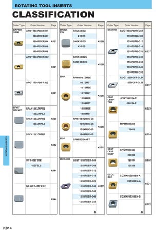 ROTATING TOOL INSERTS

                   CLASSIFICATION
                   Cutter Type     Order Number    Page   Cutter Type      Order Number       Page   Cutter Type      Order Number       Page

                   BAP400                                 BN425                                      BXD4000
                                 APMT1604PDER-H1                        SNC43B2G                                   XDGT1550PDFR-G04
                   SRM2                                   DN
                                     1604PDER-H2                           43B2S                                       1550PDFR-G08

                                     1604PDER-H4   K021                 SNK43B2G              K029                     1550PDFR-G12

                                     1604PDER-H6                           43B2S                                       1550PDFR-G16

                                     1604PDER-H8                                                                       1550PDFR-G20 K037

                                 APMT1604PDER-M2                        SNKF43B2S                                      1550PDFR-G30

                                                                        SNMF43B2G                                      1550PDFR-G32
                                                                                              K029
                                                   K021                                                                1550PDFR-G40

                                                                                                                       1550PDFR-G50
                                                          BRP                                                      XDGT1550PDFR-GL04
                                                                        RPMW08T2M0E

                                 APGT1604PDFR-G2                             08T2M0T                                   1550PDFR-GL08
                                                                                                                                         K037
                                                                             10T3M0E

                                                   K021                      10T3M0T
                                                                                              K026
                                                                             1204M0E                 CBJP
                                                                                                                   JPMT060204-C
                                                                                                     CBMP
                                                                                                     TAB
                                                                             1204M0T                                   060204-E
                   BF407                                                     1606M0E                                                     K023
                                 SFAN1203ZFFR2
                   QBF407
                                     1203ZFFL2                               1606M0T

                                 SFCN1203ZFFR2     K029                 RPMT08T2M0E-JS

                                     1203ZFFL2                              10T3M0E-JS                             MPMT090308
                                                                                              K026
                                                                            1204M0E-JS                                  120408

                                 SFCN1203ZFFR2                              1606M0E-JS                                                   K024
ROTATING INSERTS




                                                          BSP           SPMB1204APT

                                                   K042
                                                                                              K031
                                                                                                     CESP
                                                                                                                   SPMW090304
                                                                                                     CFSP
                                                                                                     CGSP
                                                                                                                        090308

                                 WFC42ZFER2               BXD4000                                                       120304           K032
                                                                        XDGT1550PDER-G04

                                    42ZFEL2                                 1550PDER-G08                                120308

                                                   K044                     1550PDER-G12

                                                                            1550PDER-G16             DCCC
                                                                                                                   CCMX083508EN-A
                                                                                                     BZC
                                                                            1550PDER-G20                                09T308EN-A
                                                                                                                                         K021
                                 NP-WFC42ZFER2                              1550PDER-G30 K037

                                                                            1550PDER-G32

                                                                            1550PDER-G40                           CCMX09T308EN-B
                                                   K044
                                                                            1550PDER-G50
                                                                                                                                         K022


                                                                                          _                                          _




K014
 