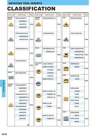 ROTATING TOOL INSERTS

                   CLASSIFICATION
                   Cutter Type      Order Number       Page   Cutter Type      Order Number   Page   Cutter Type      Order Number    Page

                   NSE300                                     NSE400        TEER2204PEER-JS          PMF           TPEW1303ZPER2
                                 TEEN1603PEFR1
                   SE300                                      SE400
                                     1603PEER1

                                     1603PETR1         K034                                   K034                                    K035

                                     1603PESR1



                                 TECN1603PEFR1W                             TECN2204PEFR1                          TPEW1303ZPTR2

                                     1603PEER1W

                                     1603PETR1W        K034                                   K043                                    K043




                                 TEER1603PEER-JS              SE400                                  PMR
                                                                            WEC400PEER10C                          CPMT1205ZPEN-M2

                                                                                400PEEL10C                              1205ZPEN-M3
                                                       K034
                                                                                              K039                      1906ZPEN-M2   K022

                                                                                                                        1906ZPEN-M3

                                 TECN1603PEFR1
                                                              OCTACUT                                S300
                                                                      OEEX1705ETR1                                 SPMW090304
                                                       K042   BOE
                                                                            OEMX12T3ETR1                                090308
                                                                                                                                      K032
                                                                                 12T3ESR1     K025
                   SE300         WEC300PEER9C                                    1705ESR1

                                                                                 1705ETR1            S400
                                                                                                                   SPMW120304
                                                       K039
                                                                            OEMX12T3ETR1                                120308
                                                                                                                                      K032
ROTATING INSERTS




                                                                                              K041
                   NSE400
                                 TECN2204PEFR1
                   SE400
                                     2204PEER1                                                                     SPMN120304

                                     2204PETR1                              OEMX12T3EER1-JS                             120304T

                                 TEEN2204PEFR1/L1                               1705EER1-JS                             120308
                                                                                              K025
                                     2204PEER1/L1                               1705ETR1-JS                             120312
                                                                                                                                      K032
                                     2204PETR1/L1                                                                  SPGN120304

                                     2204PESR1                              REMX12T3SN                                  120308
                                                       K035
                                 TEKN2204PEER1                                  1705SN                                  120312
                                                                                              K025
                                     2204PESR1

                                     2204PETR1                                                       S500
                                                                                                                   SPMN150408

                                     2204PETR                               REMX12T3EN-JS                               150412

                                     2204PEZR                                   1705EN-JS                          SPGN150404         K032
                                                                                              K025
                                                                                                                        150408

                                                   _




K016
 