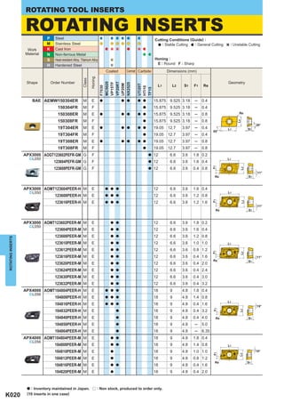 ROTATING TOOL INSERTS

                   ROTATING INSERTS
                              P     Steel                                                                   Cutting Conditions (Guide) :
                              M     Stainless Steel                                                             : Stable Cutting : General Cutting    : Unstable Cutting
                    Work      K     Cast Iron
                   Material   N     Non-ferrous Metal
                              S     Heat-resistant Alloy, Titanium Alloy                                    Honing :
                              H     Hardened Steel                                                           E : Round F : Sharp
                                                                                Coated     Cermet Carbide            Dimensions (mm)




                                                                   Honing
                                                           Class
                    Shape         Order Number                                                                                                       Geometry




                                                                            MC5020

                                                                            VP20RT
                                                                            VP15TF



                                                                            NX2525
                                                                            UP20M



                                                                                                UTi20T
                                                                                                              L1       L2    S1    F1   Re



                                                                            F7030




                                                                                                HTi10
                                                                                                TF15
                        BAE AEMW150304ER                   M        E       a             a a    a a        15.875    9.525 3.18   ─    0.4
                                      150304FR             M        F                               a       15.875    9.525 3.18   ─    0.4
                                      150308ER             M        E       a             a a    a a        15.875    9.525 3.18   ─    0.8                Re

                                      150308FR             M        F                               a       15.875    9.525 3.18   ─    0.8




                                                                                                                                                          L2
                                                                                                                                                                      20°
                                      19T304ER             M        E       a             a a    a a        19.05    12.7   3.97   ─    0.4          L1          S1
                                                                                                                                               85°
                                      19T304FR             M        F                               a       19.05    12.7   3.97   ─    0.4
                                      19T308ER             M        E       a             a a    a a        19.05    12.7   3.97   ─    0.8
                                      19T308FR             M        F                               a       19.05    12.7   3.97   ─    0.8
                   APX3000 AOGT123602PEFR-GM G                      F                                   a   12        6.6   3.6    1.8 0.2
                     ^L050                                                                                                                           L1
                                   123604PEFR-GM G                  F                                   a   12        6.6   3.6    1.6 0.4




                                                                                                                                               F1
                                   123608PEFR-GM G                  F                                   a   12        6.6   3.6    0.4 0.8




                                                                                                                                                           L2
                                                                                                                                                                       11°
                                                                                                                                                Re               S1


                   APX3000 AOMT123604PEER-H M                       E           a a a                       12        6.6   3.6    1.6 0.4
                     ^L050                                                                                                                           L1
                                    123608PEER-H M                  E           a a a                       12        6.6   3.6    1.2 0.8



                                                                                                                                               F1
                                    123616PEER-H M                  E                                       12        6.6   3.6    1.2 1.6




                                                                                                                                                            L2
                                                                                a a a
                                                                                                                                                                       11°
                                                                                                                                                Re               S1



                   APX3000 AOMT123602PEER-M M                       E             a a                       12        6.6   3.6    1.8 0.2
                     ^L050
                                    123604PEER-M M                  E             a a                       12        6.6   3.6    1.6 0.4
                                    123608PEER-M M                  E             a a                       12        6.6   3.6    1.2 0.8
ROTATING INSERTS




                                    123610PEER-M M                  E             a a                       12        6.6   3.6    1.0 1.0           L1

                                    123612PEER-M M                  E             a a                       12        6.6   3.6    0.8 1.2
                                                                                                                                               F1




                                                                                                                                                           L2



                                    123616PEER-M M                  E             a a                       12        6.6   3.6    0.4 1.6                            11°
                                                                                                                                               Re                S1
                                    123620PEER-M M                  E             a a                       12        6.6   3.6    0.4 2.0
                                    123624PEER-M M                  E             a a                       12        6.6   3.6    0.4 2.4
                                    123630PEER-M M                  E             a a                       12        6.6   3.6    0.4 3.0
                                    123632PEER-M M                  E             a a                       12        6.6   3.6    0.4 3.2
                   APX4000 AOMT184804PEER-H M                       E           a a a                       18        9     4.8    1.8 0.4
                     ^L056
                                    184808PEER-H M                  E           a a a                       18        9     4.8    1.4 0.8
                                                                                                                                                     L1
                                    184816PEER-H M                  E           a a a                       18        9     4.8    0.4 1.6                            15°
                                                                                                                                               F1




                                    184832PEER-H M                  E                                       18        9     4.8    0.4 3.2
                                                                                                                                                           L2




                                                                                      a

                                    184840PEER-H M                  E                 a                     18        9     4.8    0.4 4.0      Re               S1

                                    184850PEER-H M                  E                 a                     18        9     4.8    ─    5.0
                                    184864PEER-H M                  E                 a                     18        9     4.8    ─    6.35
                   APX4000 AOMT184804PEER-M M                       E             a a                       18        9     4.8    1.8 0.4
                     ^L056
                                    184808PEER-M M                  E             a a                       18        9     4.8    1.4 0.8           L1
                                    184810PEER-M M                  E             a                         18        9     4.8    1.0 1.0                            15°
                                                                                                                                               F1




                                                                                                                                                           L2




                                    184812PEER-M M                  E             a                         18        9     4.8    0.8 1.2
                                                                                                                                                Re               S1
                                    184816PEER-M M                  E             a a                       18        9     4.8    0.4 1.6
                                    184820PEER-M M                  E             a                         18        9     4.8    0.4 2.0



                    a : Inventory maintained in Japan. r : Non stock, produced to order only.
K020                (10 inserts in one case)
 