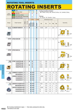ROTATING TOOL INSERTS

                   ROTATING INSERTS
                              P    Steel                                                            Cutting Conditions (Guide) :
                              M    Stainless Steel                                                      : Stable Cutting  : General Cutting      : Unstable Cutting
                    Work      K    Cast Iron
                   Material   N    Non-ferrous Metal
                              S    Heat-resistant Alloy, Titanium Alloy                             Honing :
                              H    Hardened Steel                                                    E : Round S : Chamfer + Hone
                                                                                 Coated   Carbide            Dimensions (mm)




                                                                    Honing
                                                            Class
                   Shape          Order Number                                                                                                         Geometry




                                                                             VP30RT
                                                                             VP15TF
                                                                             FH7020




                                                                                          UTi20T
                                                                                                      D1       S1      F1     Re    B3




                                                                             F7030
                     DCCC CCMX09T308EN-B                    M        E       a            a          9.525    3.97      ─    0.8     7°
                     ^L113                                                                                                                                   
                                                                                                                                                Re           Re



                                                                                                                                                                           B3°
                                                                                                                                          80°         D1              S1



                    VIPER CPEX130512R                       E        E                    a              ─    5         ─    1.2    11°

                                                                                                                                          Re




                                                                                                                                                            11
                                                                                                                                                                           B3°
                                                                                                                                                       13             S1
                                                                                                                                                                80°



                    VIPER CPEX160512L                       E        E                    a              ─    5         ─    1.2    11°


                                                                                                                                                                 Re




                                                                                                                                                            11
                                                                                                                                                                           B3°
                                                                                                                                          80°         16              S1



                       PMR CPMT1205ZPEN-M2 M                         E       a     a                12.7      5.56     1.4   0.8     ─
                     ^L145                                                                                                                             Re
                                    1205ZPEN-M3 M                    E             a                12.7      5.56     1.4   1.2     ─
                                    1906ZPEN-M2 M                    E       a     a                19.05     6.35     1.4   0.8     ─                      F1
ROTATING INSERTS




                                    1906ZPEN-M3 M                    E             a                19.05     6.35     1.4   1.2     ─
                                                                                                                                          80°         D1              S1



                       AJX JOMW06T215ZZSR-FT M                       S           a a a               6.35     2.78     1.2   1.5    13°
                     ^L084
                                   080320ZZSR-FT M                   S           a a a               8        3.18     1.4   2      13°
                              JDMW09T320ZDSR-FT M                    S           a a a               9.525    3.97     1.8   2      15°
                                   120420ZDSR-FT M                   S           a a a              12        4.76     2.5   2      15°          F1
                                                                                                                                                                           B3°
                                                                                                                                                            Re
                                   140520ZDSR-FT M                   S           a a a              14        5.56     2.8   2      15°               D1              S1



                       AJX JOMT06T215ZZSR-JM M                       S           a a a               6.35     2.78     1.2   1.5    13°
                     ^L084
                                   080320ZZSR-JM M                   S           a a a               8        3.18     1.4   2      13°
                              JDMT09T320ZDSR-JM M                    S           a a a               9.525    3.97     1.8   2      15°
                                   120420ZDSR-JM M                   S           a a a              12        4.76     2.5   2      15°                                    B3°
                                                                                                                                                 F1
                                                                                                                                                            Re
                                   140520ZDSR-JM M                   S           a a a              14        5.56     2.8   2      15°               D1              S1




                   a : Inventory maintained in Japan. r : Non stock, produced to order only.
K022               (10 inserts in one case)
 