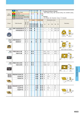 P    Steel                                                                     Cutting Conditions (Guide) :
           M    Stainless Steel                                                               : Stable Cutting : General Cutting             : Unstable Cutting
 Work      K    Cast Iron
Material   N    Non-ferrous Metal
           S    Heat-resistant Alloy, Titanium Alloy                                      Honing :
           H    Hardened Steel                                                             E : Round S : Chamfer + Hone T : Chamfer
                                                            Coated       Cermet Carbide          Dimensions (mm)




                                                 Honing
                                         Class
Shape          Order Number                                                                                                             Geometry




                                                          VP20RT
                                                          VP30RT
                                                          VP15TF




                                                          NX2525
                                                          FH7020




                                                          UP20M



                                                                                UTi20T
                                                                                           L1      L2    D1    S1    F1




                                                                                HTi10
    AJX JDMT120420ZDSR-ST M                       S       a a    a                         ─       ─     12   4.76 2.5
  ^L084
                140520ZDSR-ST M                   S       a a    a                         ─       ─     14   5.56 2.8                             


                                                                                                                                                                          15°
                                                                                                                                 F1
                                                                                                                                                   R2
                                                                                                                                       D1                     S1



  CBJP JPMT060204-C                      M        E                  a          a          ─      7.94   6.5 2.38    ─
  ^L138                                                                                                                         R0.4              R0.4
    TAB         060204-E                 M        E        a         a          a          ─      7.94   6.5 2.38    ─




                                                                                                                                                  L2
                                                                                                                                                                          11°
                                                                                                                          86°          D1                     S1

                                                                                                                                Inner insert (C) shown.
    SPX JPMX140412-JM                    M        E        a a                            14.3   12.7     ─   4.76   ─
  ^L108
                190412-JM                M        E        a a                            19.05 12.7      ─   4.76   ─                                   R1.2




                                                                                                                                                        L2
                                                                                                                                                                          11°
                                                                                                                                        L1                      S1
                                                                                                                          86°



    SPX JPMX140412-WH                    M        E        a a                            14.3   12.7     ─   4.76   ─
  ^L108                                                                                                                                                  R1.2
                190412-WH                M        E        a a                            19.05 12.7      ─   4.76   ─


                                                                                                                                                        L2




                                                                                                                                                                                  ROTATING INSERTS
                                                                                                                                                                          11°

                                                                                                                          86°           L1                      S1



 MG245 MGEEW1035AFTR                     E        T                  a a        a a       10      9       ─   3.5    ─
 MG345
 MG445      1242AFTR                     E        T                  a a        a a       12     10.5     ─   4.2    ─
                    1650AFTR             E        T                  a a        a a       16     13       ─   5      ─
                                                                                                                                                   L2




                                                                                                                                                                          20°
                                                                                                                                                        65°          S1
                                                                                                                                             L1




 MG200 MGEEW1035PFTR                     E        T                  a a        a a       10      9       ─   3.5    ─
 MG300
 MG400      1242PFTR                     E        T                  a a        a a       12     10.5     ─   4.2    ─
                    1650PFTR             E        T                  a r        a a       16     13       ─   5      ─
                                                                                                                                                   L2




                                                                                                                                                                          20°
                                                                                                                                                       65°           S1
                                                                                                                                             L1




                                                                                                                                                                                K023
 