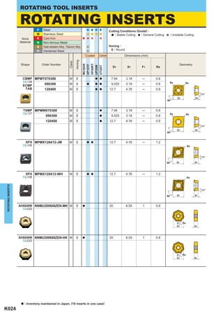 ROTATING TOOL INSERTS

                   ROTATING INSERTS
                                P    Steel                                                             Cutting Conditions (Guide) :
                                M    Stainless Steel                                                       : Stable Cutting  : General Cutting     : Unstable Cutting
                    Work        K    Cast Iron
                   Material     N    Non-ferrous Metal
                                S    Heat-resistant Alloy, Titanium Alloy                              Honing :
                                H    Hardened Steel                                                     E : Round
                                                                                   Coated    Carbide              Dimensions (mm)




                                                                      Honing
                                                              Class
                    Shape           Order Number                                                                                                          Geometry




                                                                               MC5020

                                                                               VP20RT
                                                                               VP15TF

                                                                               UP20M
                                                                               UTi20T
                                                                                                         D1         S1        F1        Re


                     CBMP MPMT070308                          M        E                    a a         7.94        3.18      ─         0.8
                     ^L138                                                                                                                         Re         Re
                     ECMP             090308                  M        E            a       a a         9.525       3.18      ─         0.8
                      TAB             120408                  M        E                    a a        12.7         4.76      ─         0.8
                                                                                                                                                                             11°
                                                                                                                                                        D1              S1
                                                                                                                                                 86°



                     TSMP MPMW070308                          M        E                      a         7.94        3.18      ─         0.8
                     ^L137                                                                                                                         Re             Re
                                       090308                 M        E                      a         9.525       3.18      ─         0.8
                                       120408                 M        E                      a        12.7         4.76      ─         0.8
                                                                                                                                                                             11°
                                                                                                                                                        D1              S1
                                                                                                                                                 86°



                        SPX MPMX120412-JM                     M        E            a a                12.7         4.76      ─         1.2
                     ^L108                                                                                                                                        Re



                                                                                                                                                                             11°

                                                                                                                                                 86°    D1              S1



                        SPX MPMX120412-WH                     M        E            a a                12.7         4.76      ─         1.2
                     ^L108                                                                                                                                        Re
ROTATING INSERTS




                                                                                                                                                                             11°

                                                                                                                                                 86°    D1              S1



                   AHX640W NNMU200608ZEN-MK M                          E       a                       20           6.55      1         0.8
                     ^L020




                                                                                                                                                        F1   Re
                                                                                                                                                        D1              S1



                   AHX640W NNMU200608ZEN-HK M                          E       a                       20           6.55      1         0.8
                     ^L020




                                                                                                                                                        F1   Re
                                                                                                                                                        D1              S1




                    a   : Inventory maintained in Japan. (10 inserts in one case)
K024
 